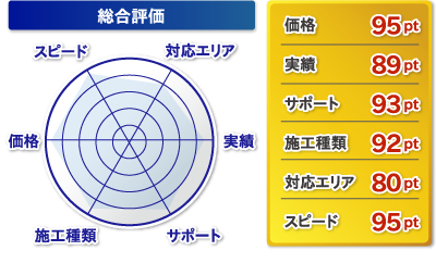 総合評価 水漏れ・水道工事・修理