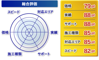 総合評価 水漏れ・水道工事・修理