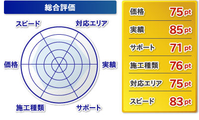 総合評価