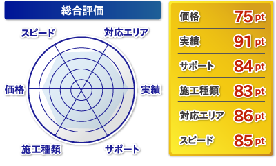 総合評価　水漏れ・水道工事・修理