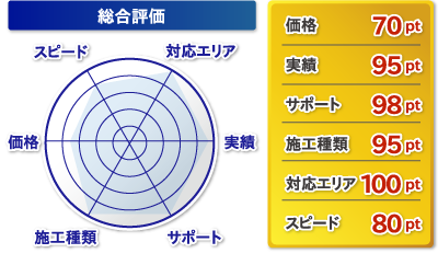 総合評価　水漏れ・水道工事・修理