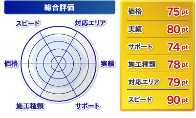 総合評価