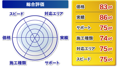 総合評価