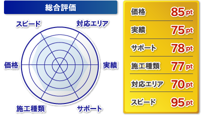 総合評価