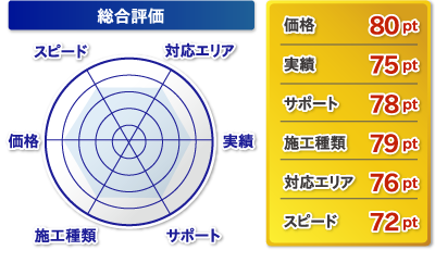 総合評価 水漏れ・水道工事・修理