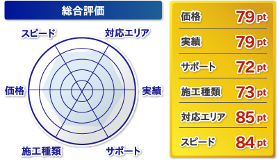 総合評価　水漏れ・水道工事・修理