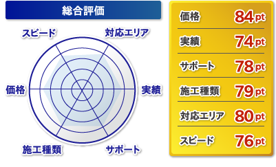 総合評価