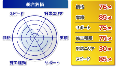 総合評価