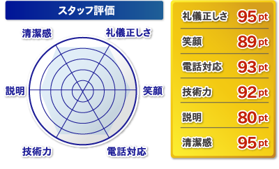 スタッフ評価 水漏れ・水道工事・修理