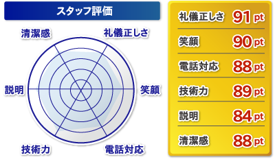 スタッフ評価 水漏れ・水道工事・修理