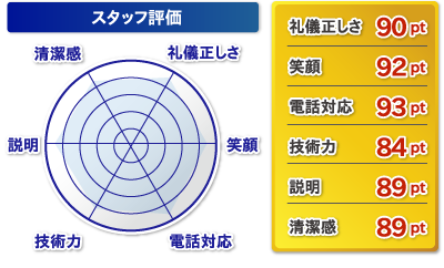 スタッフ評価　水漏れ・水道工事・修理