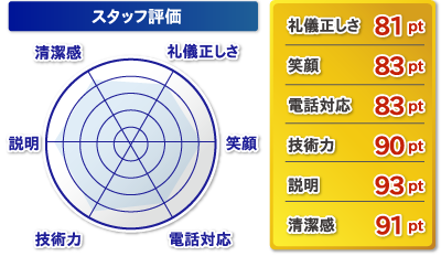 スタッフ評価　水漏れ・水道工事・修理