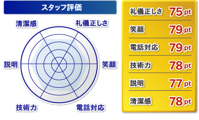 スタッフ評価 水漏れ・水道工事・修理